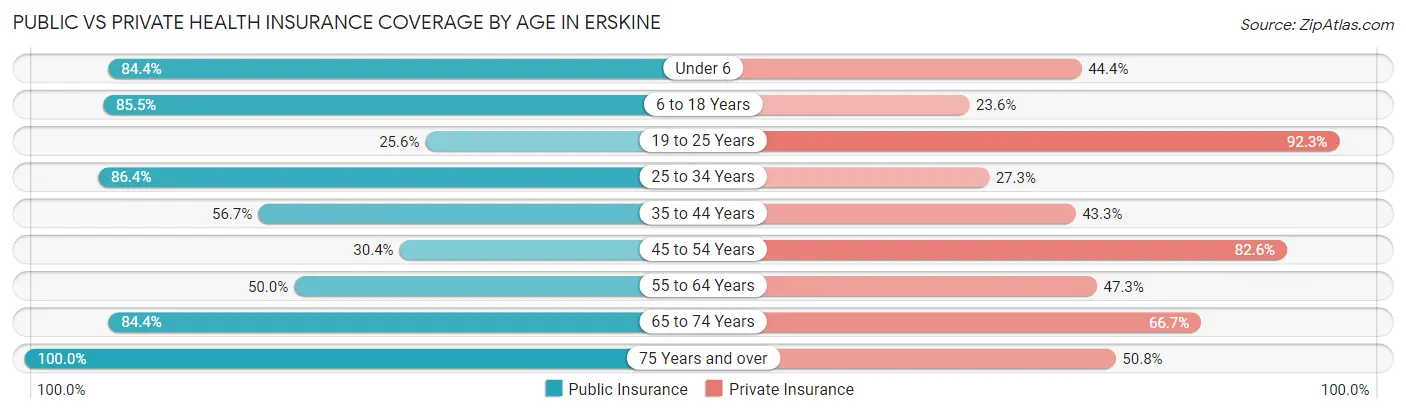 Public vs Private Health Insurance Coverage by Age in Erskine