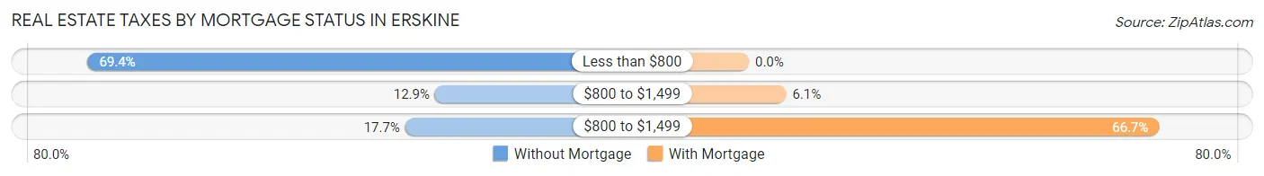 Real Estate Taxes by Mortgage Status in Erskine