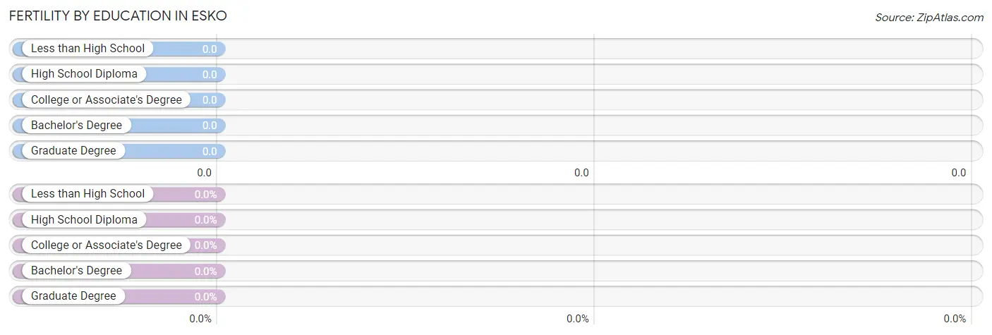 Female Fertility by Education Attainment in Esko