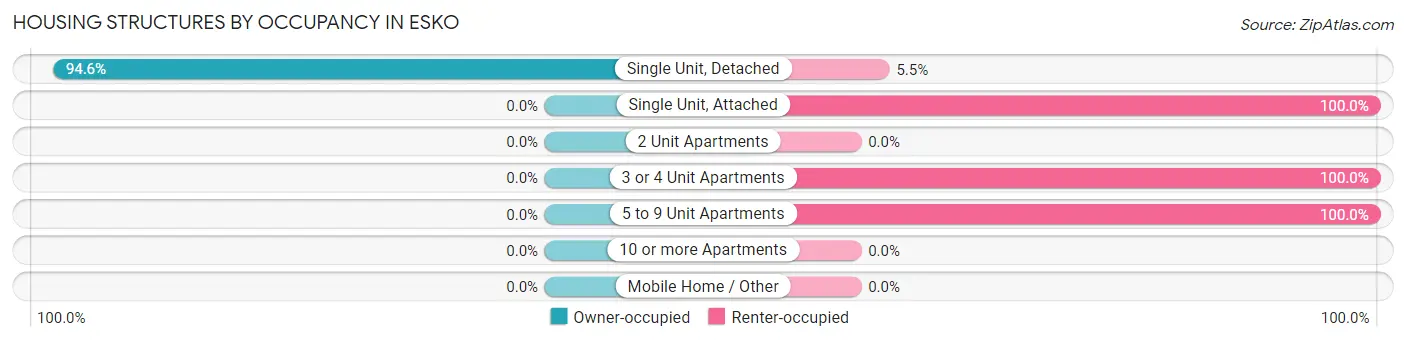 Housing Structures by Occupancy in Esko