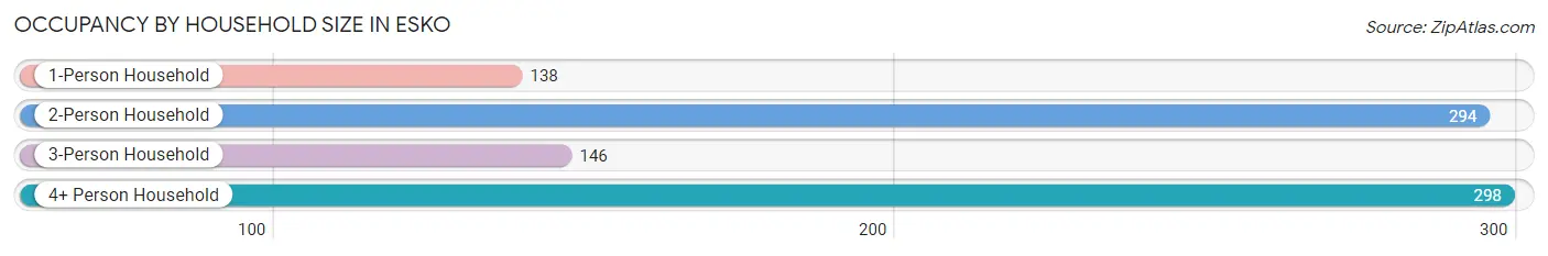 Occupancy by Household Size in Esko