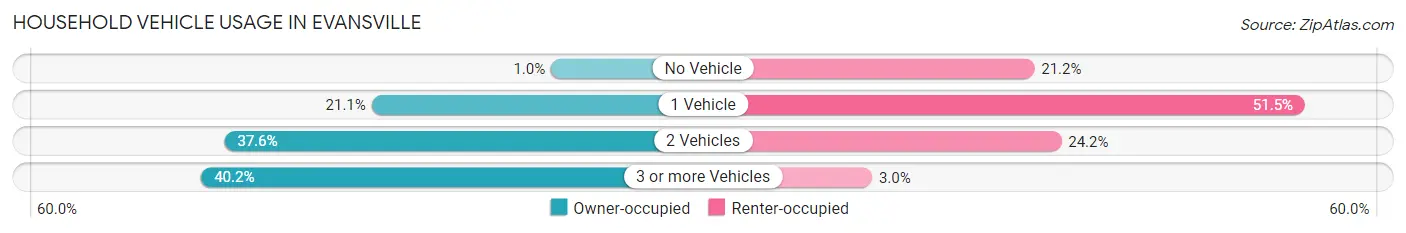 Household Vehicle Usage in Evansville