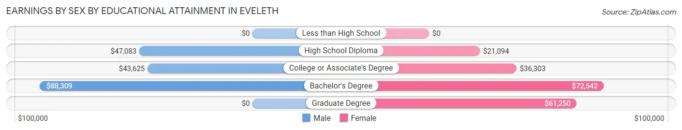 Earnings by Sex by Educational Attainment in Eveleth