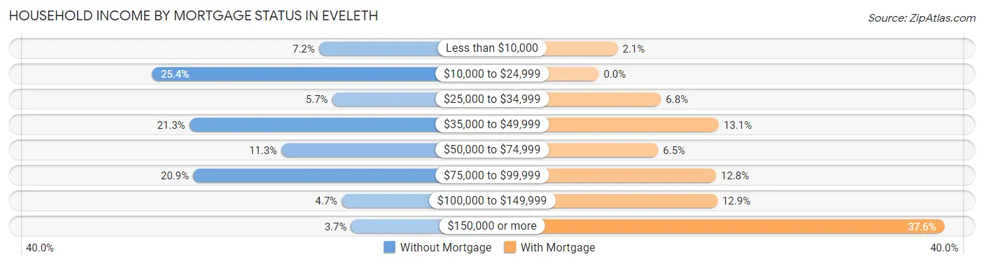 Household Income by Mortgage Status in Eveleth