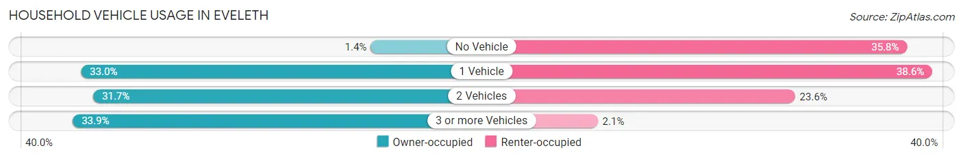 Household Vehicle Usage in Eveleth