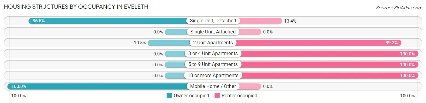 Housing Structures by Occupancy in Eveleth