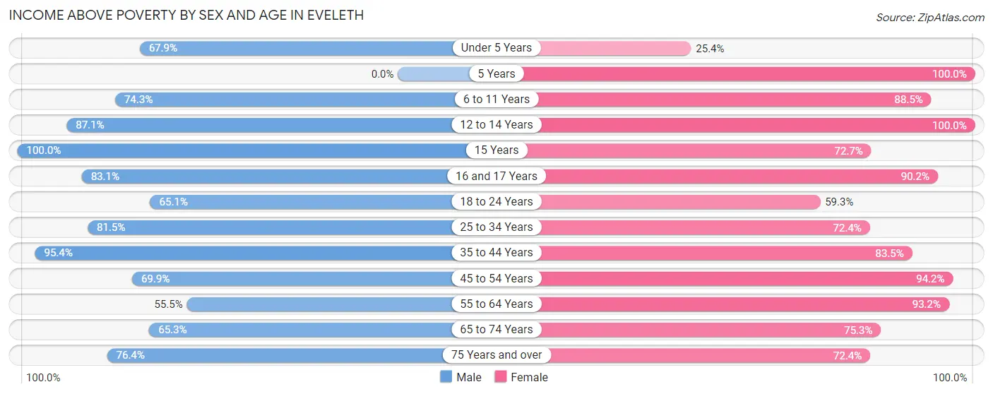 Income Above Poverty by Sex and Age in Eveleth