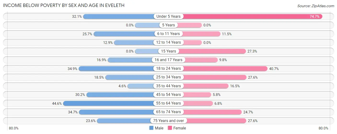Income Below Poverty by Sex and Age in Eveleth