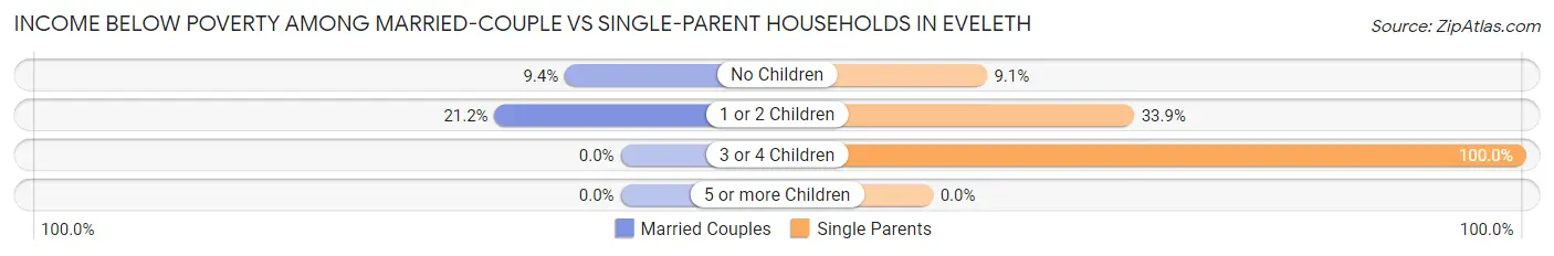 Income Below Poverty Among Married-Couple vs Single-Parent Households in Eveleth