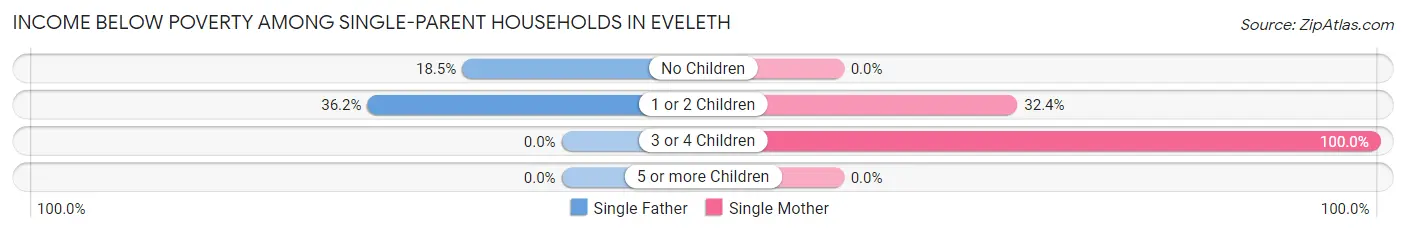 Income Below Poverty Among Single-Parent Households in Eveleth