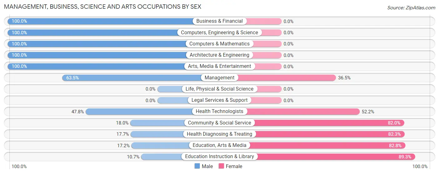 Management, Business, Science and Arts Occupations by Sex in Eveleth