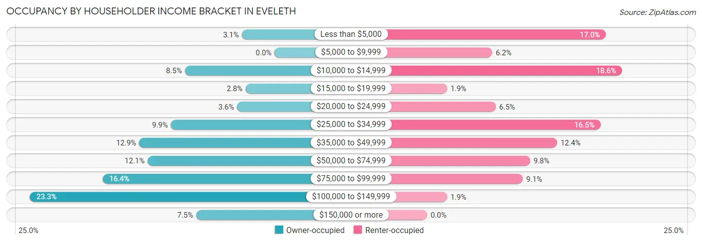 Occupancy by Householder Income Bracket in Eveleth