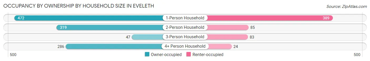Occupancy by Ownership by Household Size in Eveleth