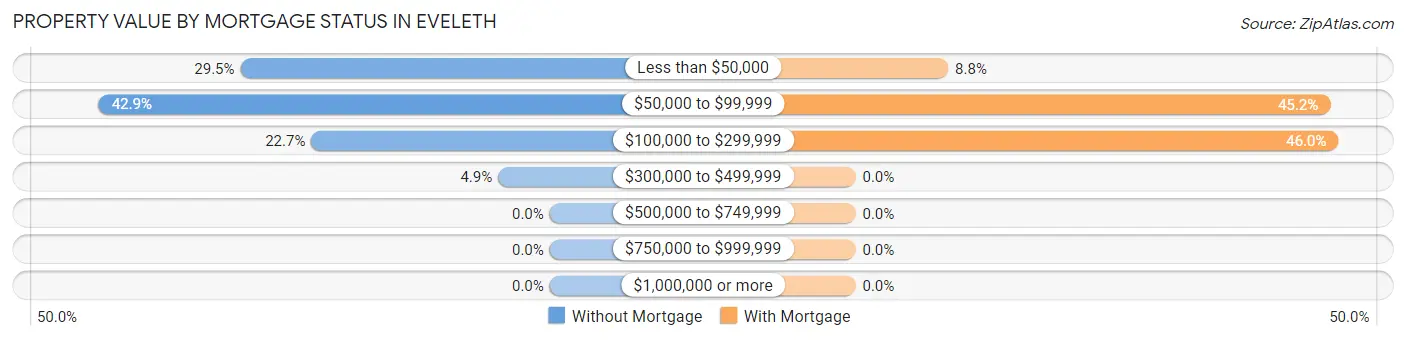 Property Value by Mortgage Status in Eveleth
