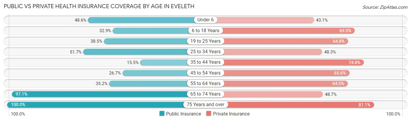 Public vs Private Health Insurance Coverage by Age in Eveleth