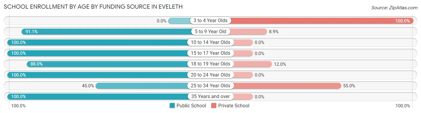 School Enrollment by Age by Funding Source in Eveleth