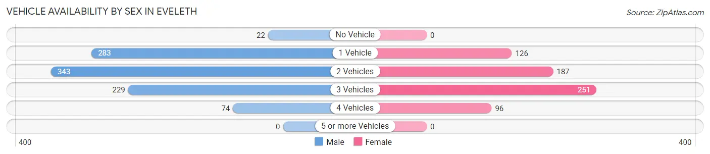 Vehicle Availability by Sex in Eveleth