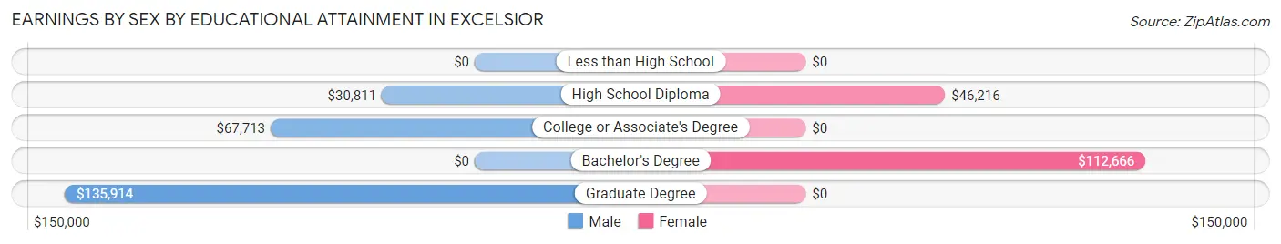 Earnings by Sex by Educational Attainment in Excelsior
