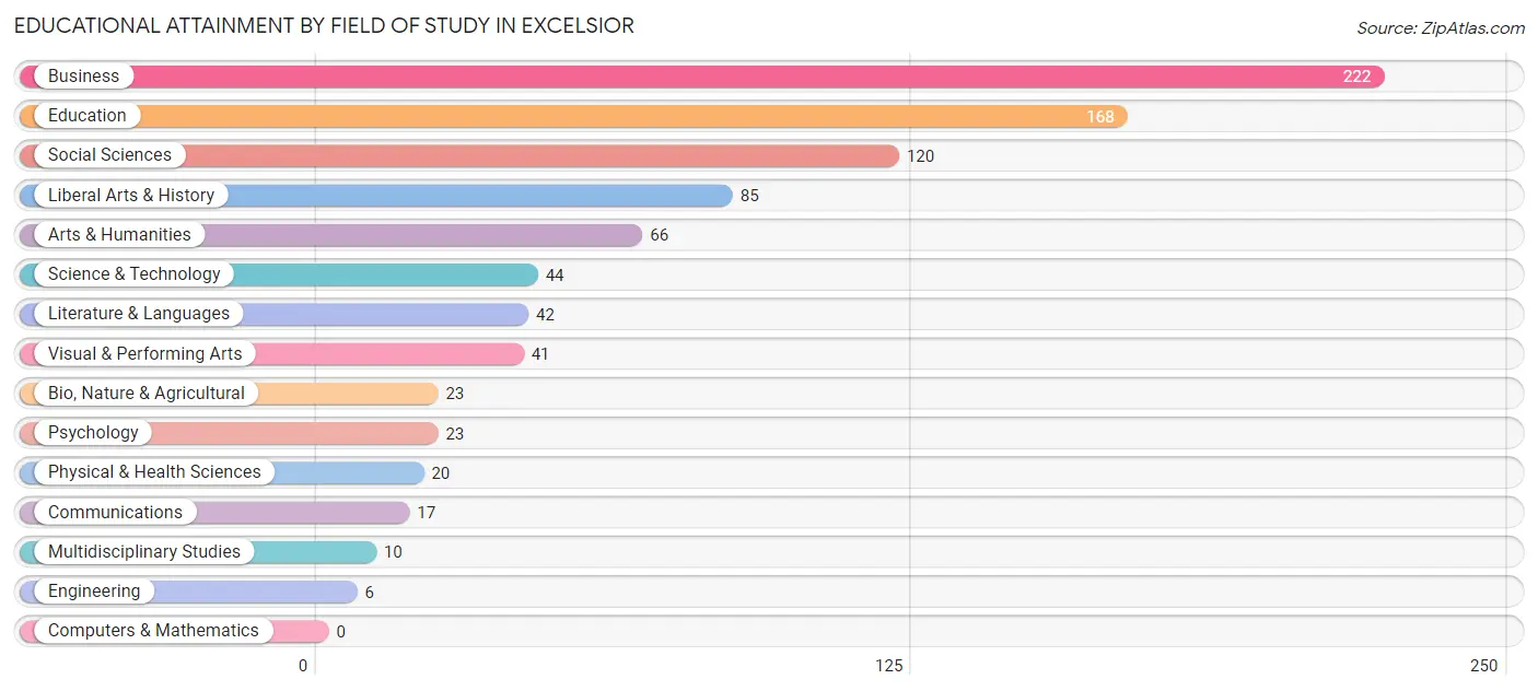 Educational Attainment by Field of Study in Excelsior