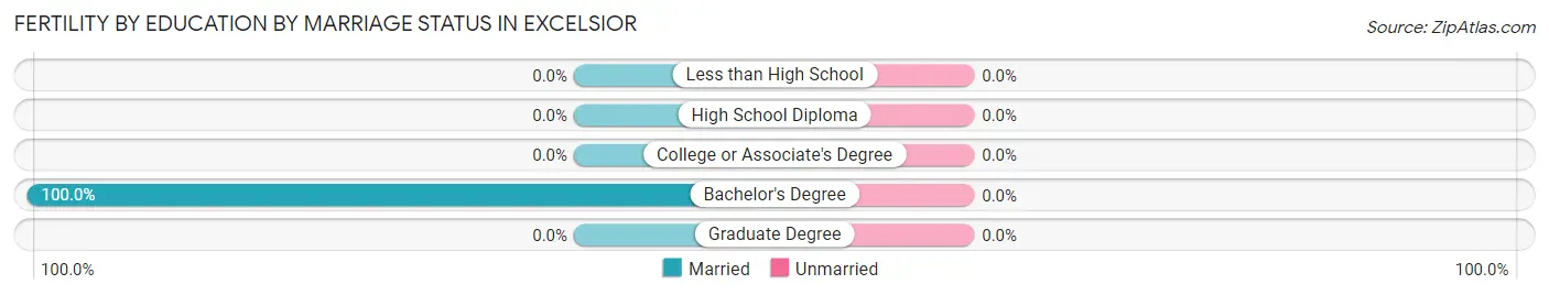 Female Fertility by Education by Marriage Status in Excelsior