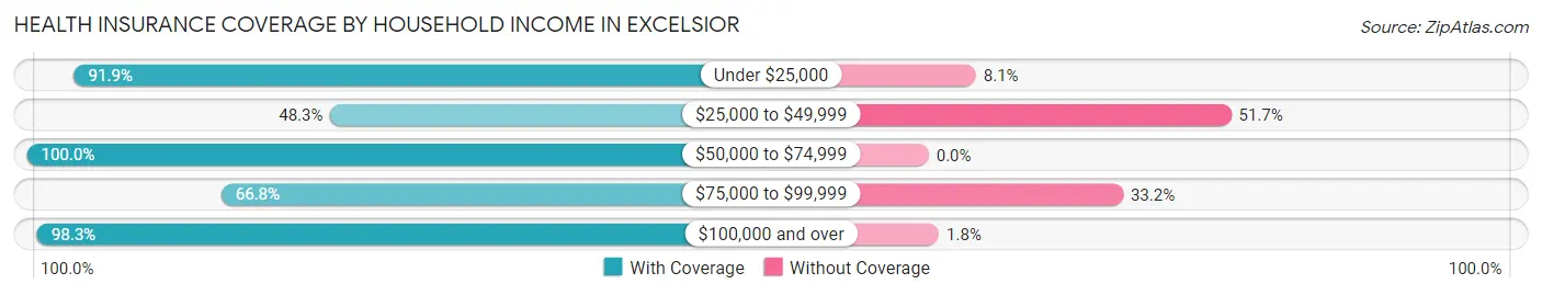 Health Insurance Coverage by Household Income in Excelsior