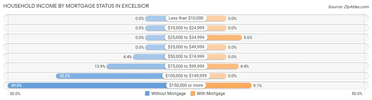 Household Income by Mortgage Status in Excelsior