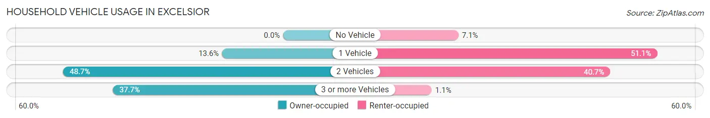 Household Vehicle Usage in Excelsior