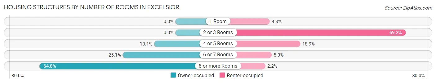 Housing Structures by Number of Rooms in Excelsior