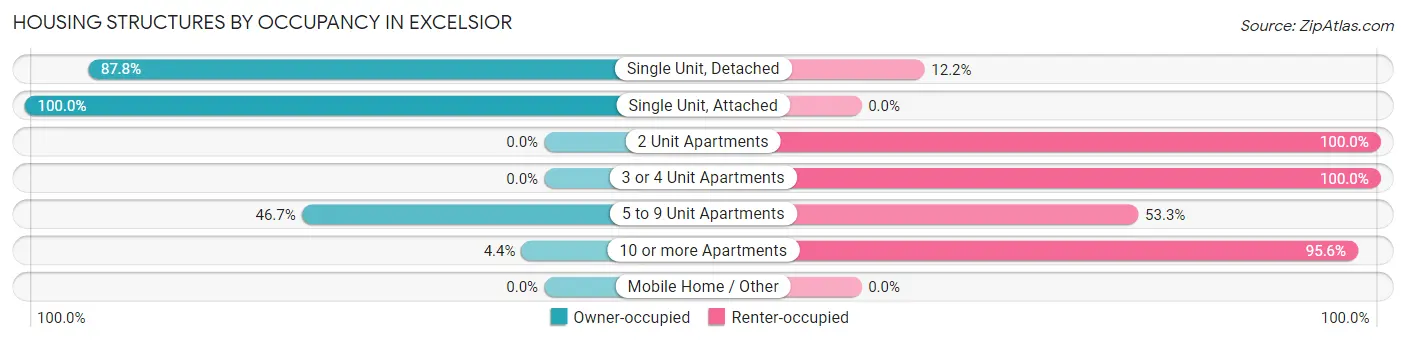 Housing Structures by Occupancy in Excelsior