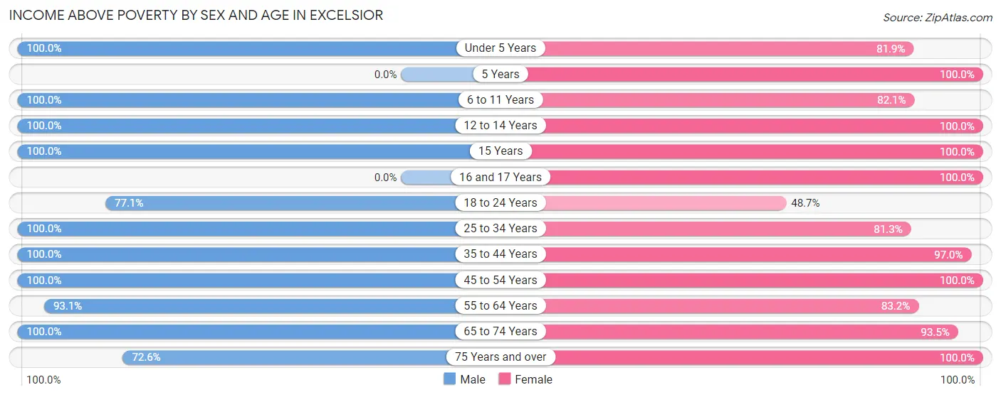 Income Above Poverty by Sex and Age in Excelsior