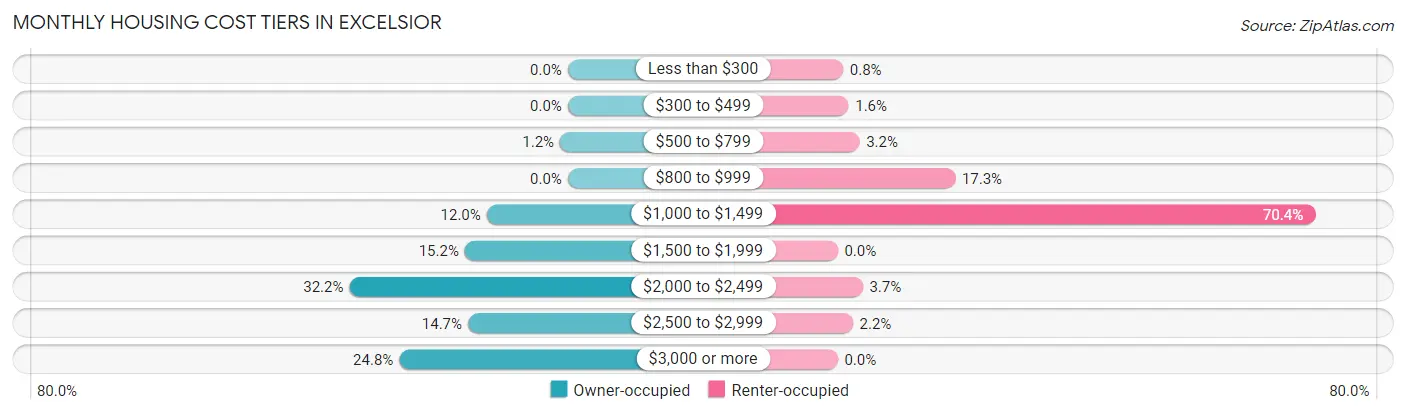 Monthly Housing Cost Tiers in Excelsior