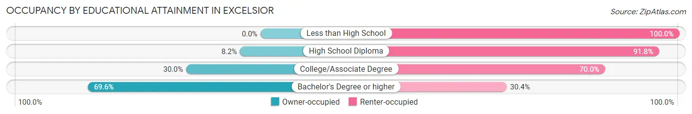 Occupancy by Educational Attainment in Excelsior
