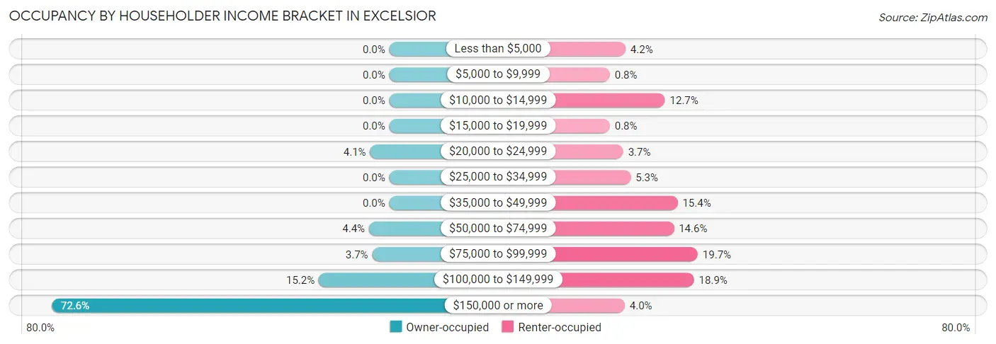 Occupancy by Householder Income Bracket in Excelsior