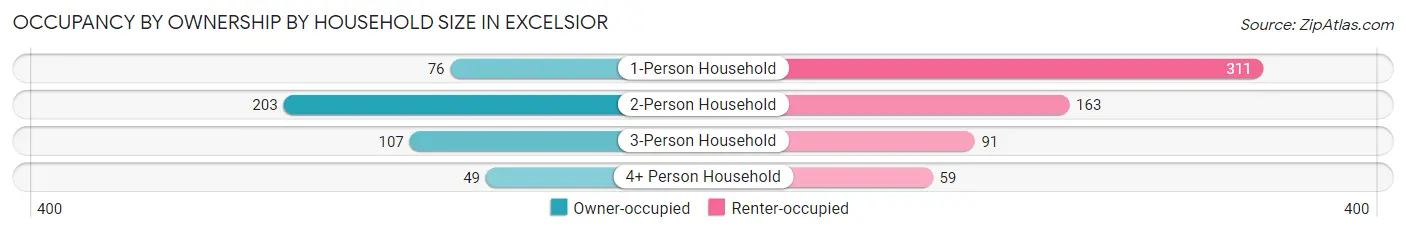 Occupancy by Ownership by Household Size in Excelsior