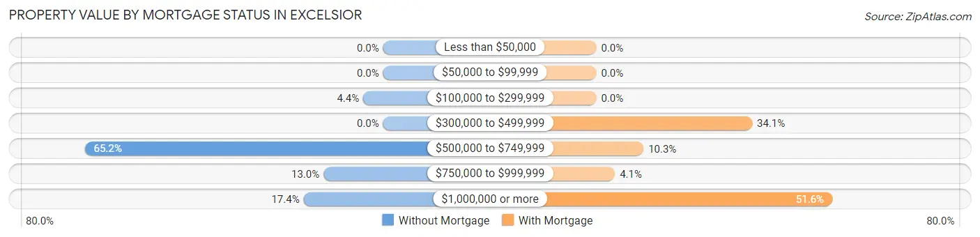 Property Value by Mortgage Status in Excelsior