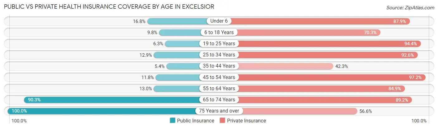 Public vs Private Health Insurance Coverage by Age in Excelsior