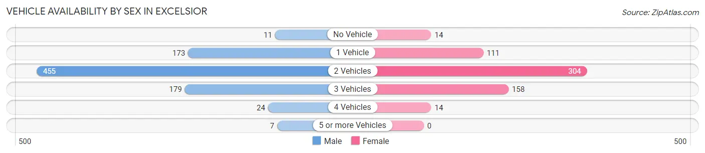 Vehicle Availability by Sex in Excelsior