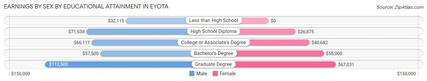 Earnings by Sex by Educational Attainment in Eyota