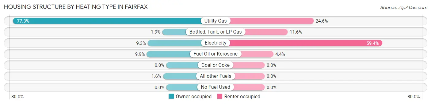 Housing Structure by Heating Type in Fairfax