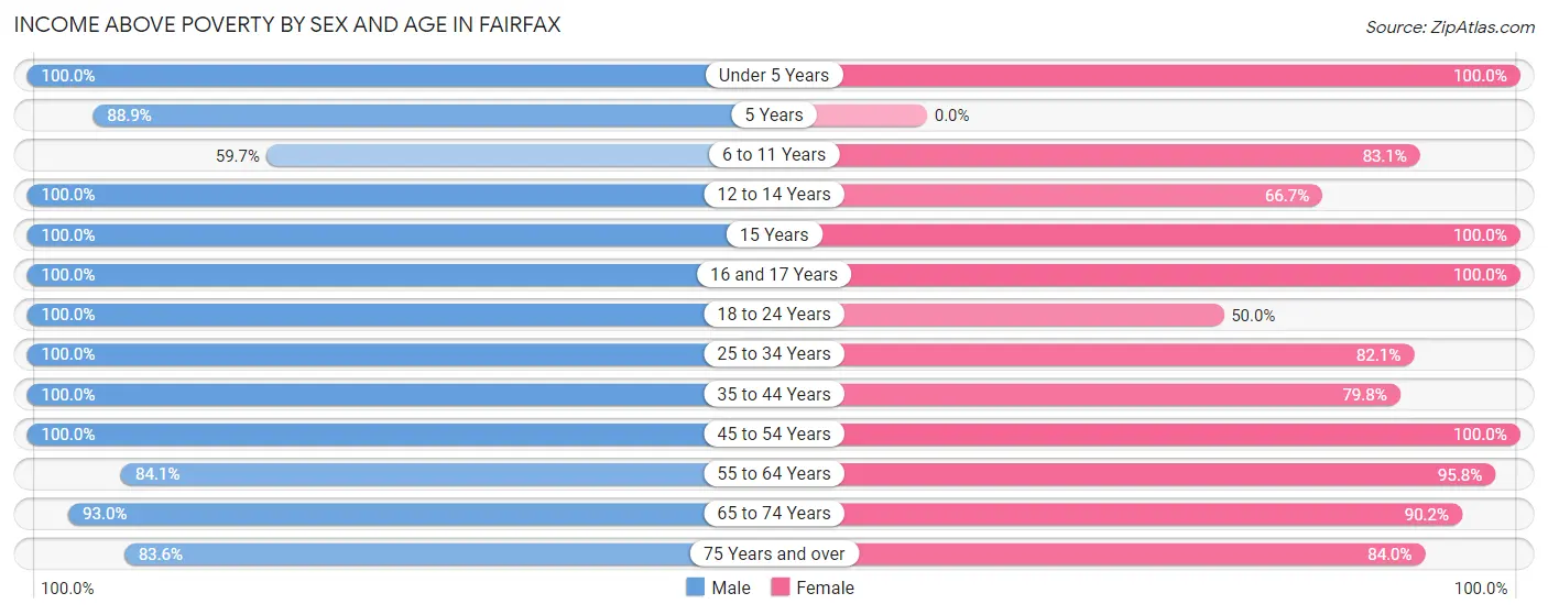 Income Above Poverty by Sex and Age in Fairfax