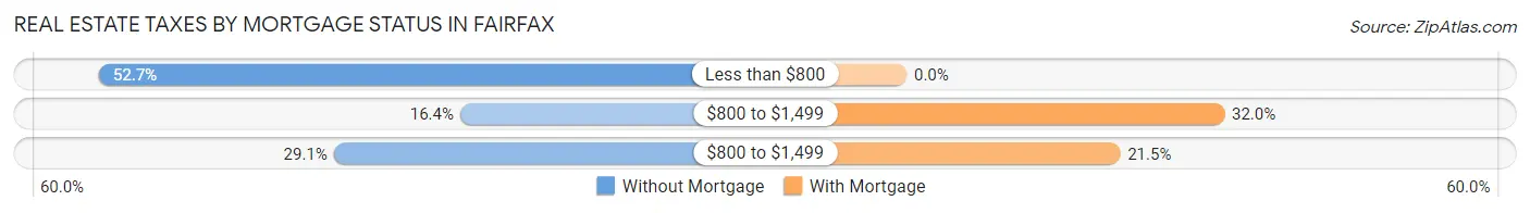 Real Estate Taxes by Mortgage Status in Fairfax