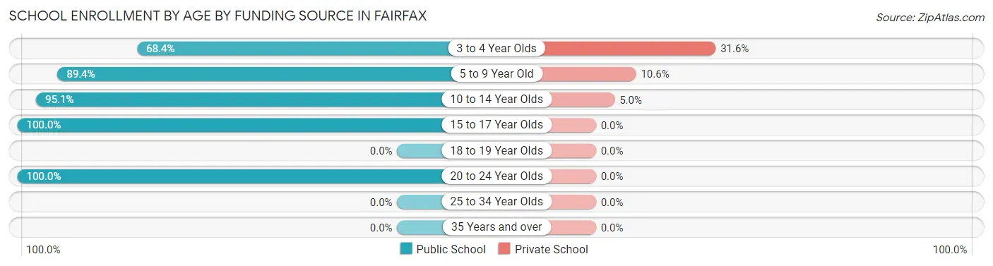 School Enrollment by Age by Funding Source in Fairfax