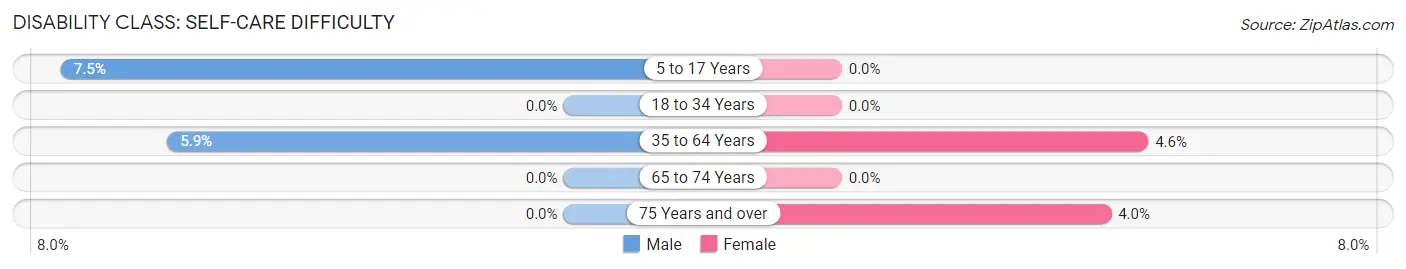 Disability in Fairfax: <span>Self-Care Difficulty</span>