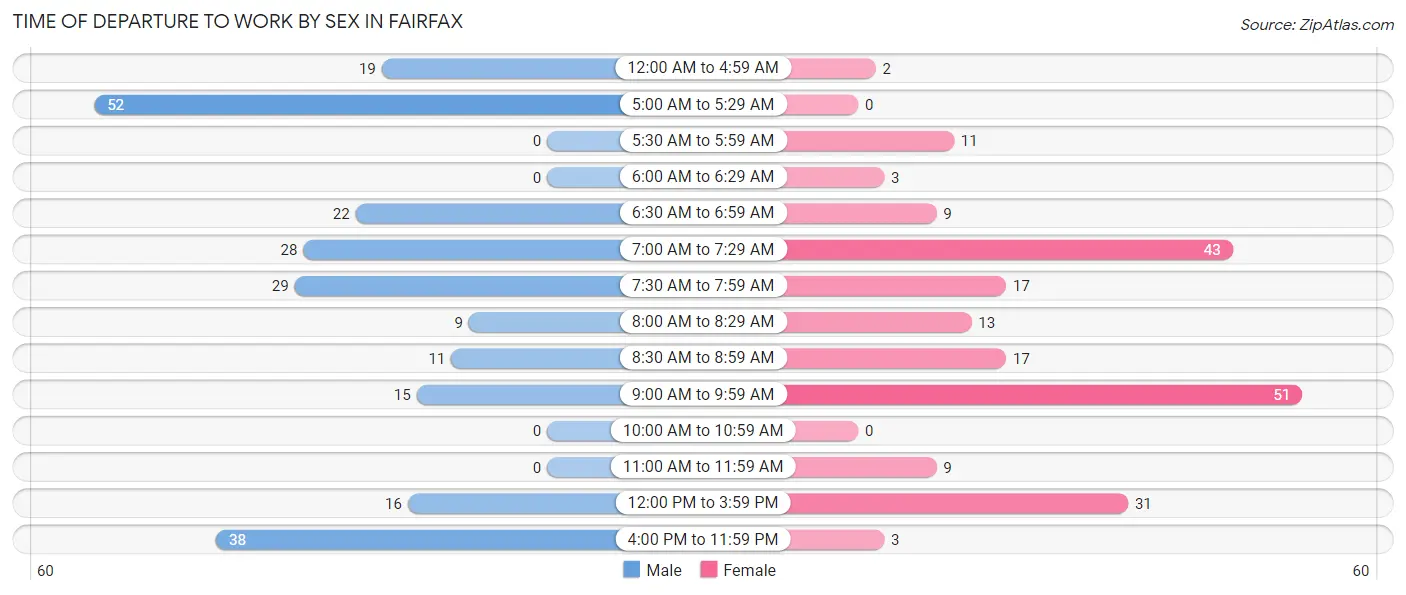 Time of Departure to Work by Sex in Fairfax