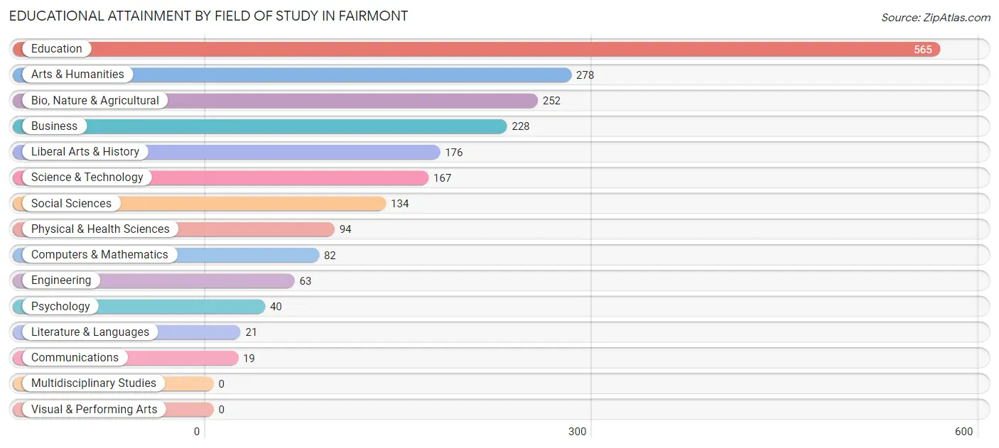 Educational Attainment by Field of Study in Fairmont
