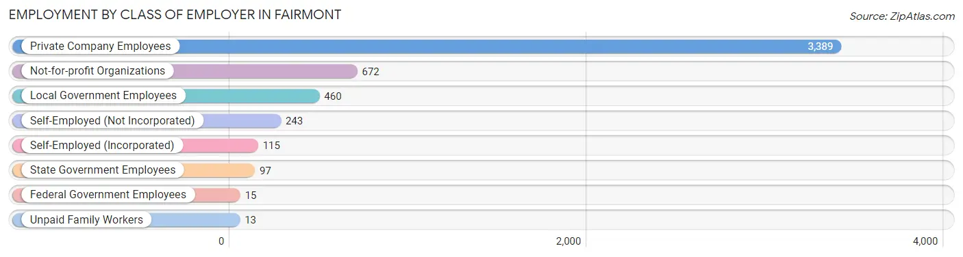 Employment by Class of Employer in Fairmont