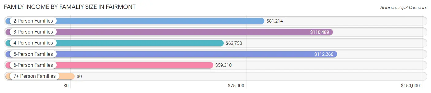 Family Income by Famaliy Size in Fairmont