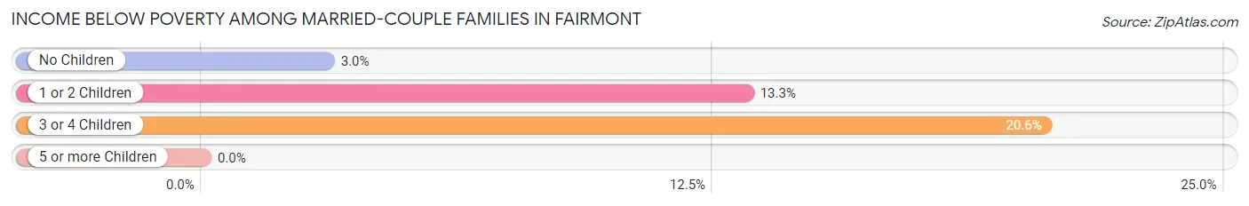 Income Below Poverty Among Married-Couple Families in Fairmont