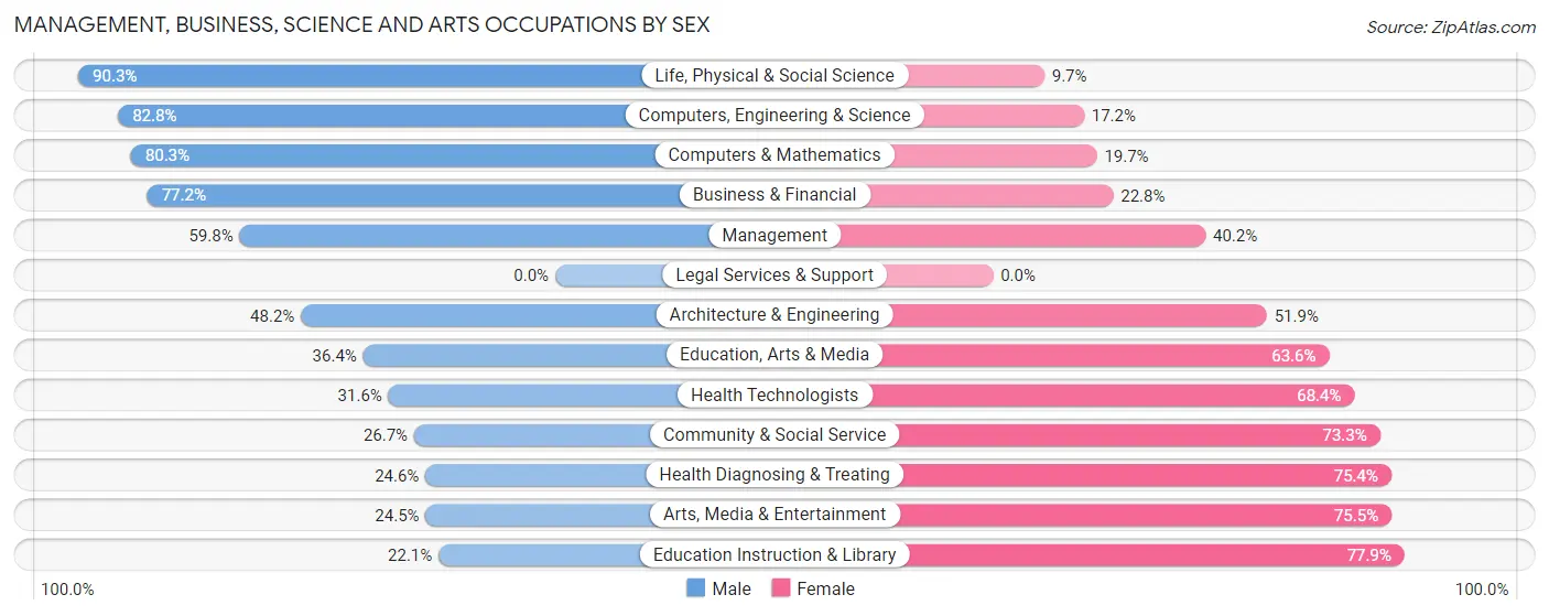 Management, Business, Science and Arts Occupations by Sex in Fairmont