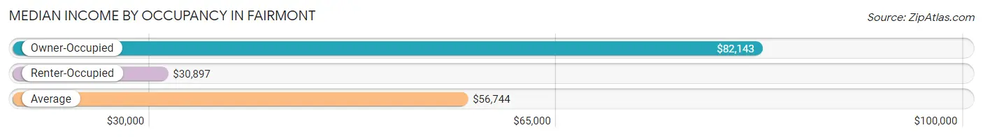 Median Income by Occupancy in Fairmont